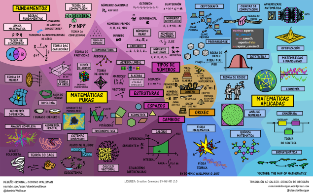 O mapa das matemáticas